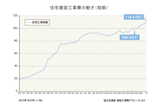 住宅建設工事費の動き（指数）