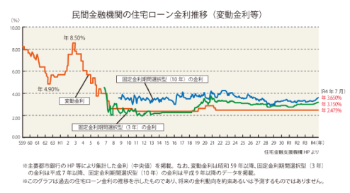 民間金融機関の住宅ローン金利推移（変動金利等）