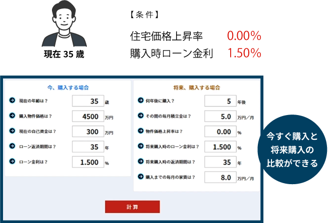 今すぐ購入と将来購入の比較ができる