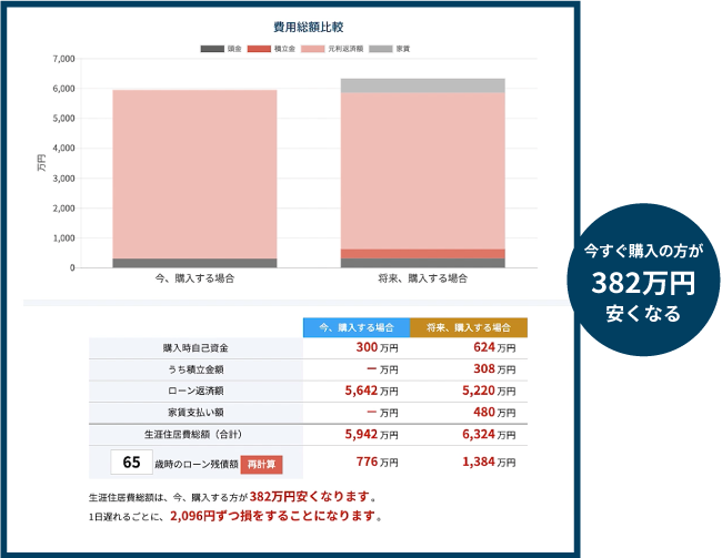 今すぐ購入の方が382万円安くなる