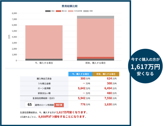 今すぐ購入の方が1,617万円安くなる