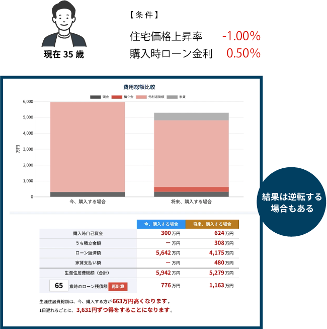 結果は逆転する場合もある