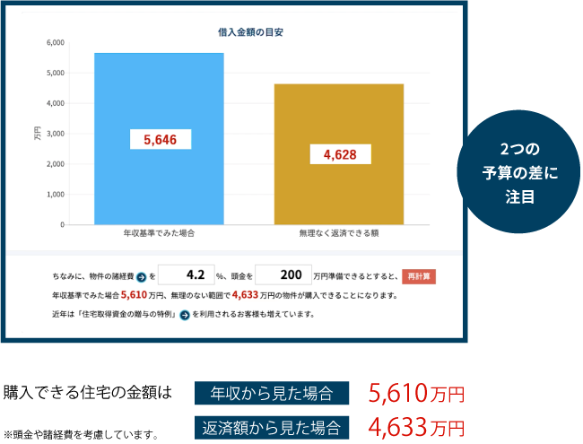 2つの予算の差に注目