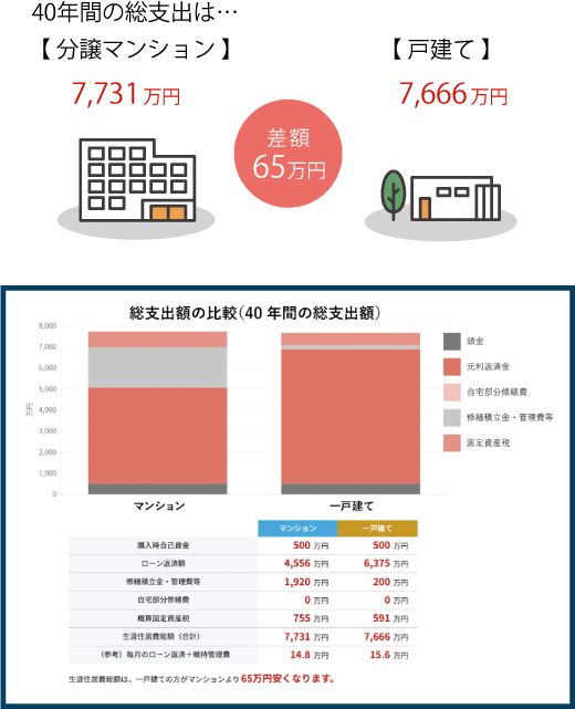 40年間の総費用比較結果