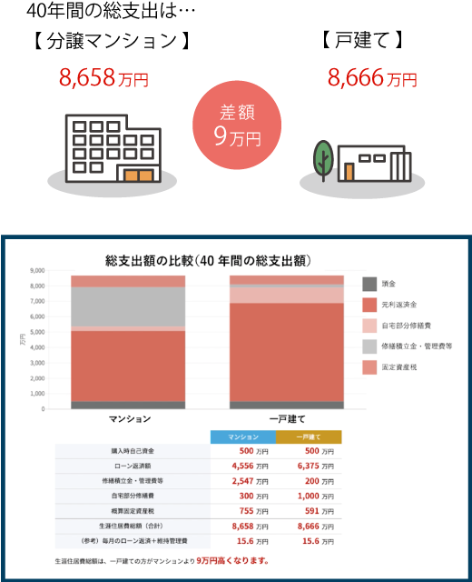 リフォーム費用を含む総費用比較結果