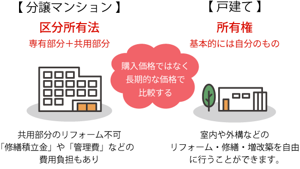 戸建てと分譲マンションの法的違い