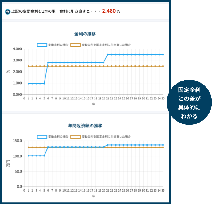 固定金利との差が具体的にわかる