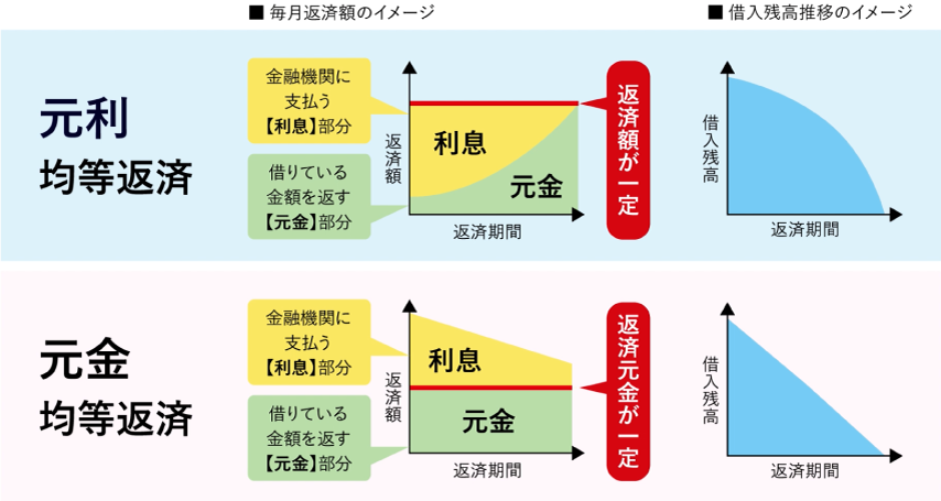 返済額と残高推移イメージ