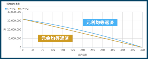 ローン残高グラフ