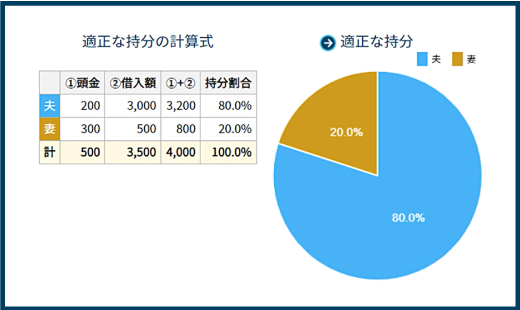 持分計算の内訳