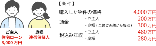 ご主人が3,500万円のローンを借りて、奥様が連帯保証人の条件