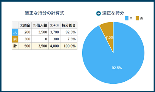 ご主人が3,500万円のローンを借りて、奥様が連帯保証人の結果