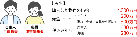 ご主人が主債務者として3,500万円のローンを借りて、奥様が連帯債務者の条件