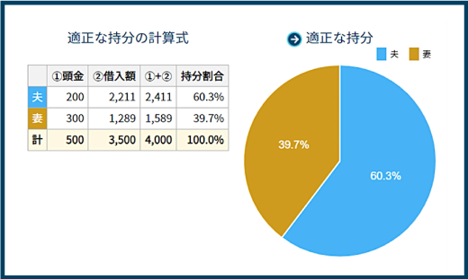 ご主人が主債務者として3,500万円のローンを借りて、奥様が連帯債務者の結果