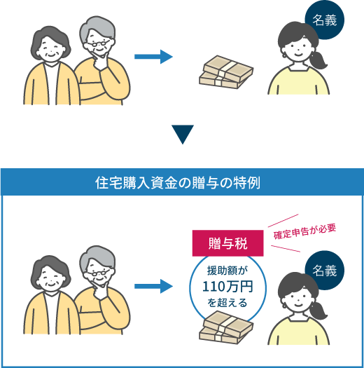 住宅購入資金の贈与の特例