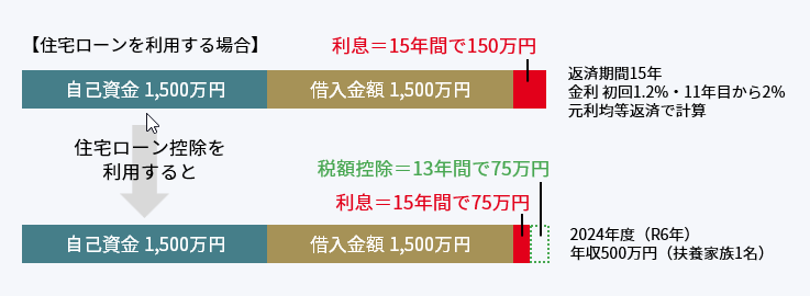 住宅ローン控除