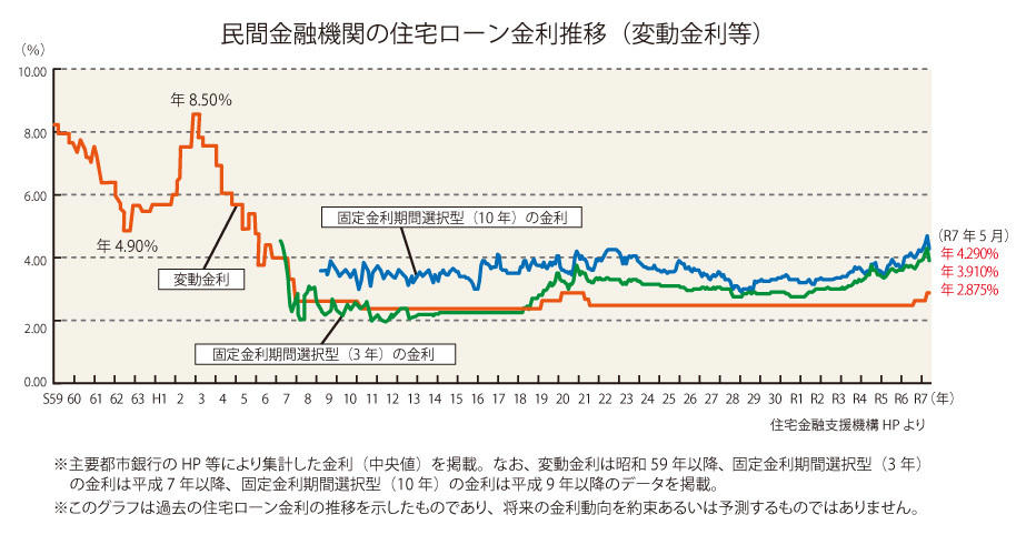 民間金融機関の住宅ローン金利推移（変動金利等）