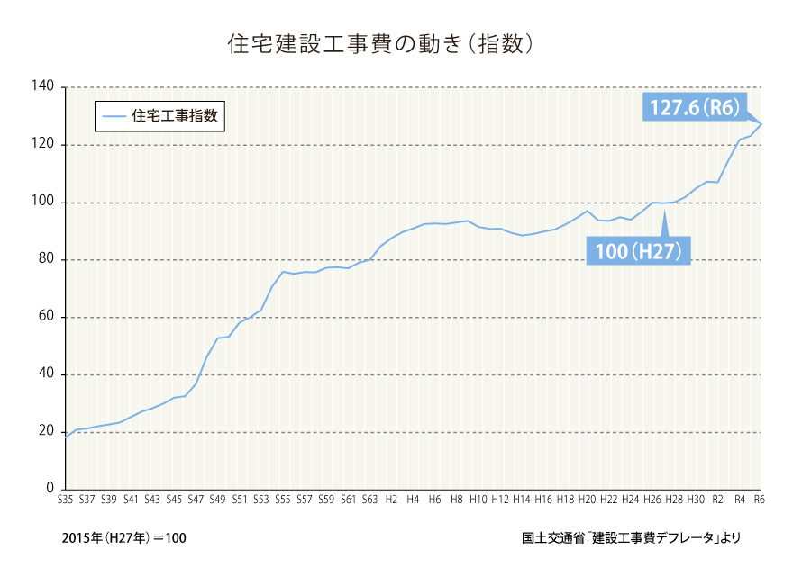 建設工事費の変動グラフ