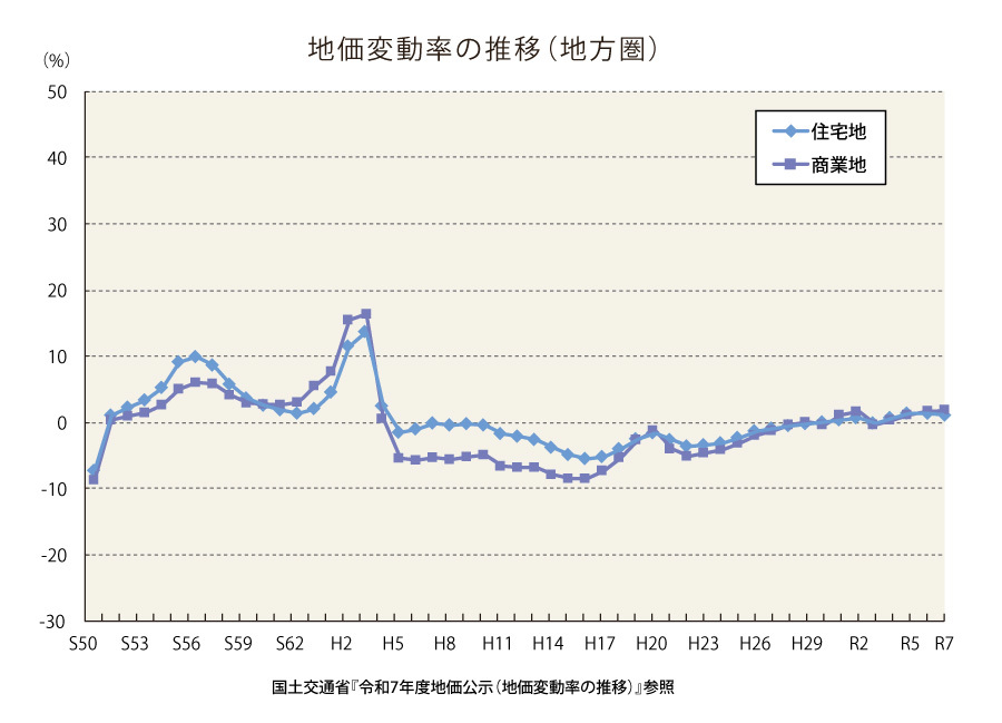 地価公示によるグラフ（地方圏）