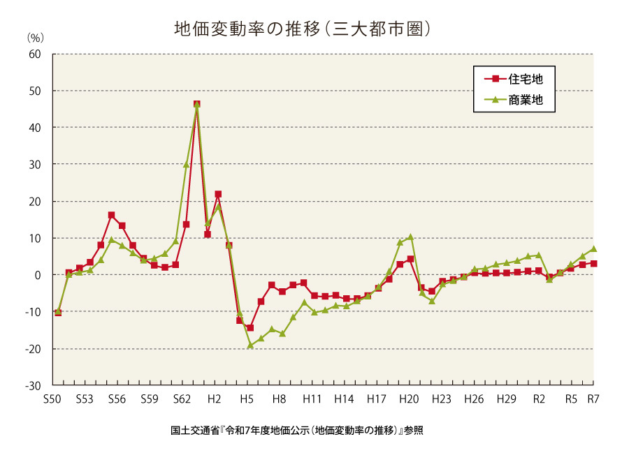 地価公示によるグラフ（三大都市圏）