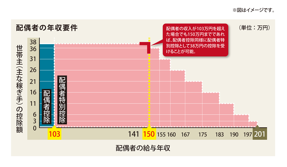 配偶者の年収要件
