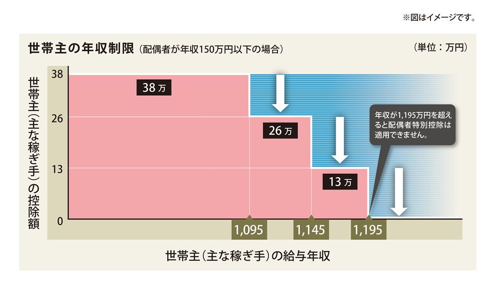 世帯主の年収要件