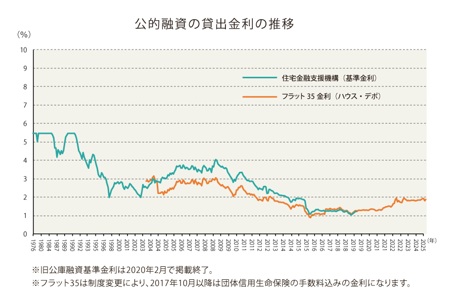 公的融資の賃出金利の推移